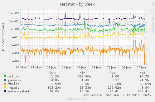 Netstat