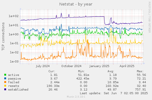 Netstat
