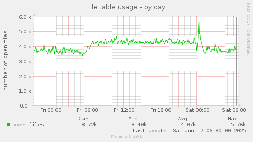 File table usage
