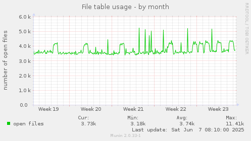 File table usage