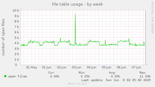 File table usage