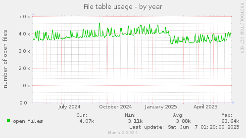 File table usage