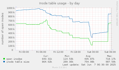 Inode table usage