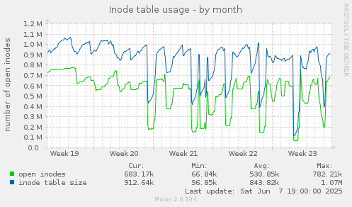 Inode table usage