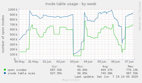 Inode table usage