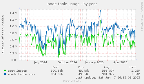 Inode table usage