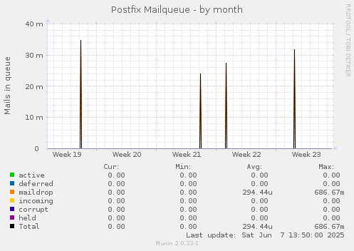 Postfix Mailqueue