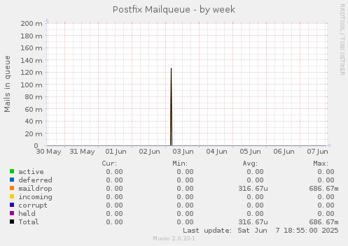 Postfix Mailqueue