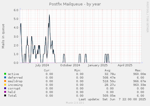 Postfix Mailqueue