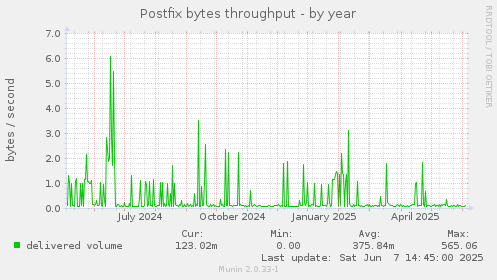 Postfix bytes throughput