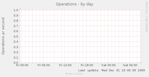 Operations