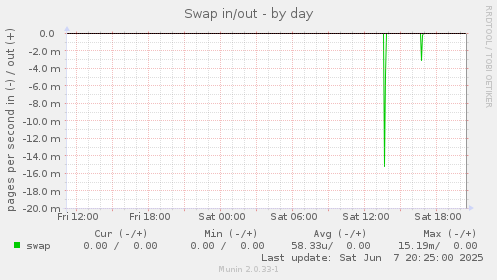 Swap in/out