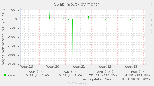 Swap in/out