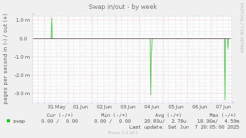 Swap in/out