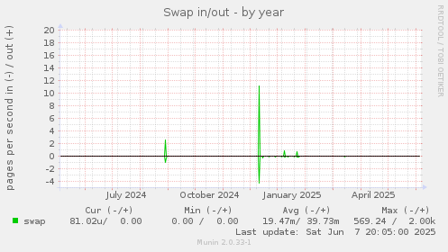 Swap in/out