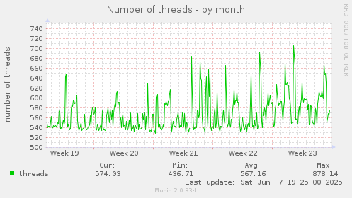 Number of threads