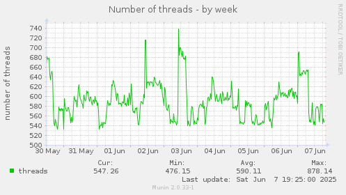 Number of threads