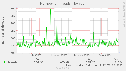 Number of threads