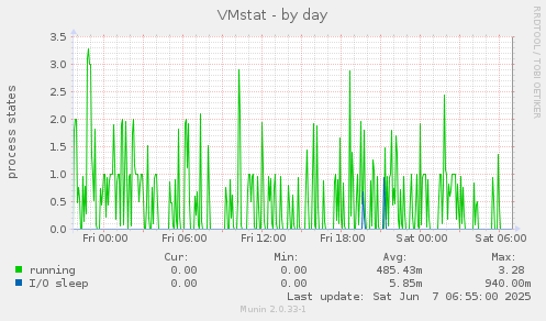VMstat