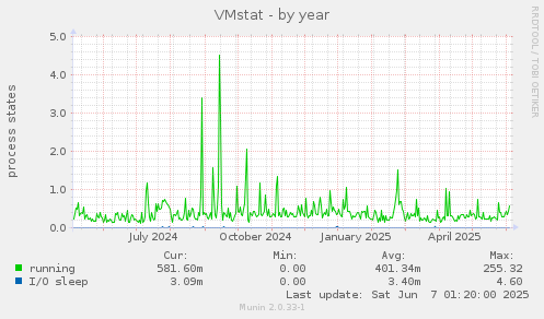 VMstat