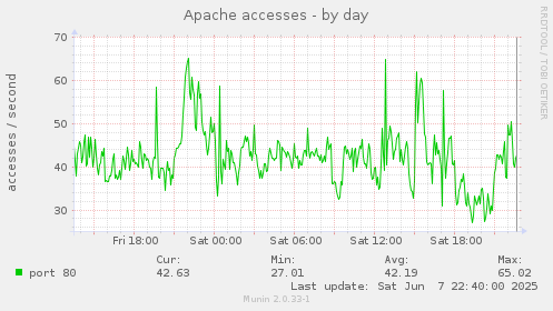 Apache accesses