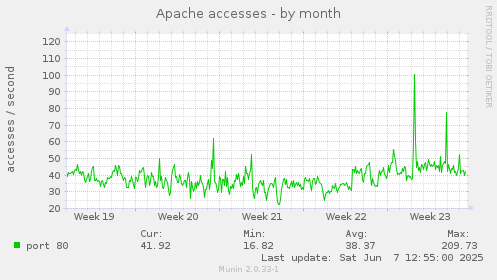 Apache accesses