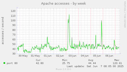 Apache accesses