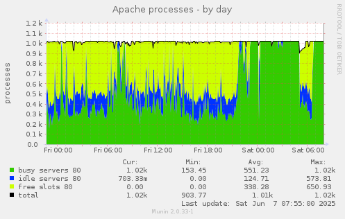 Apache processes