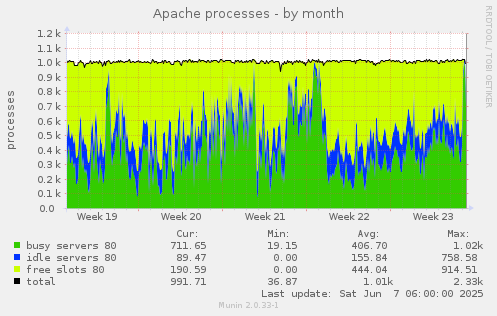 Apache processes
