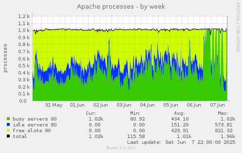 Apache processes