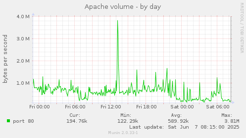 Apache volume