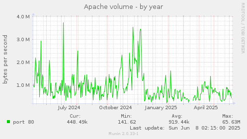 yearly graph
