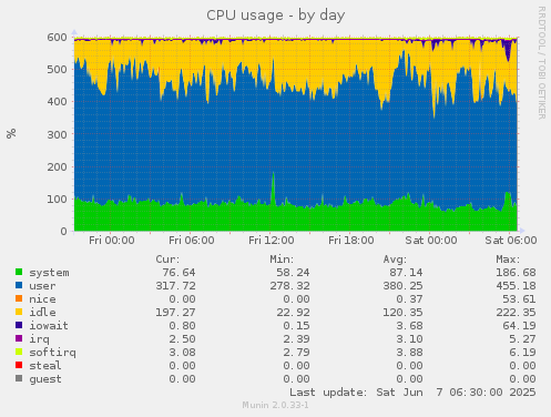 CPU usage