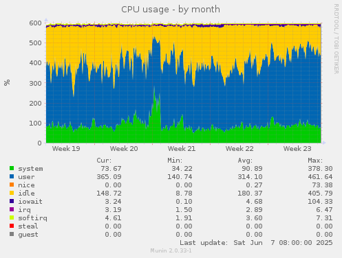 CPU usage