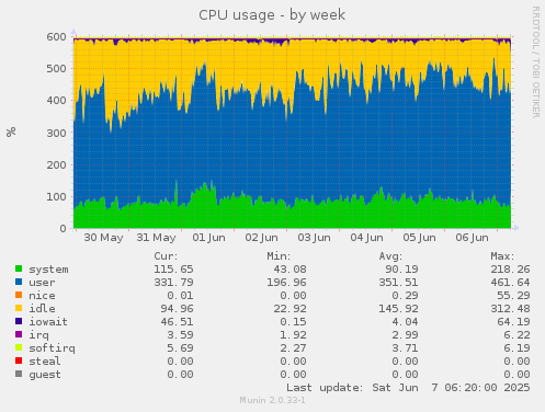 CPU usage