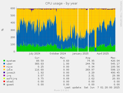 CPU usage