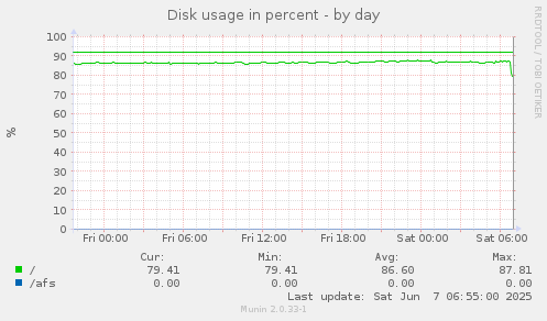 Disk usage in percent