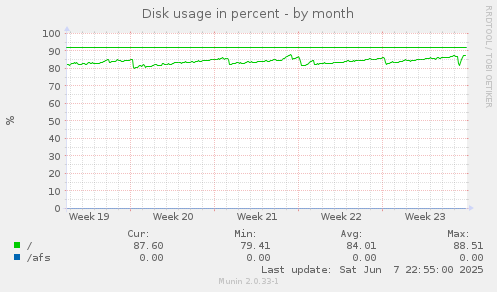 Disk usage in percent