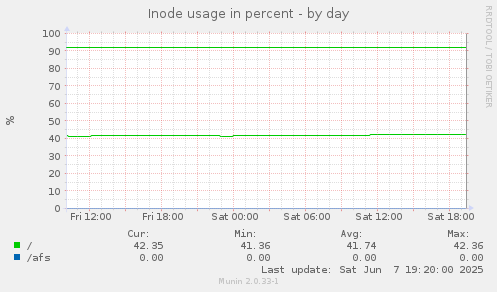 Inode usage in percent