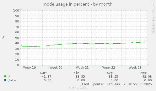 Inode usage in percent