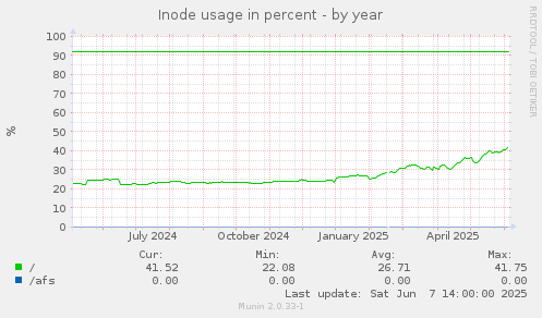Inode usage in percent