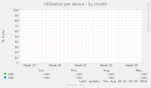 Utilization per device