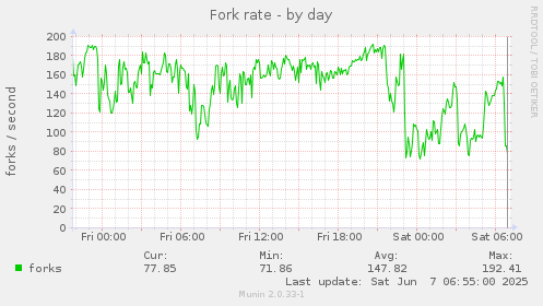 Fork rate