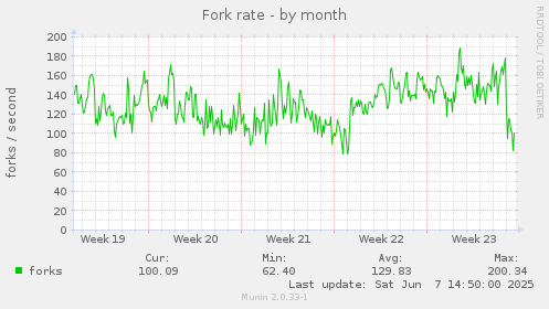 Fork rate