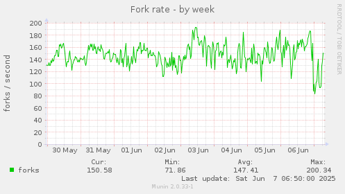 Fork rate