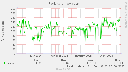 Fork rate