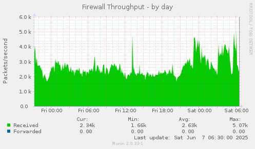 Firewall Throughput
