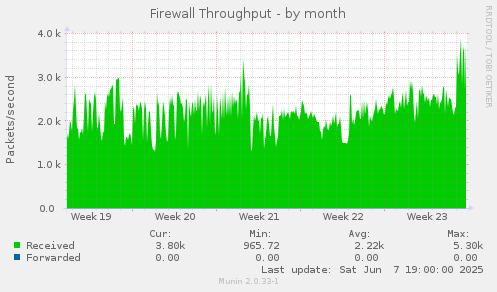 Firewall Throughput