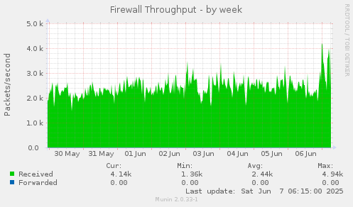 Firewall Throughput