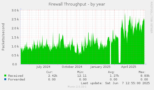 Firewall Throughput